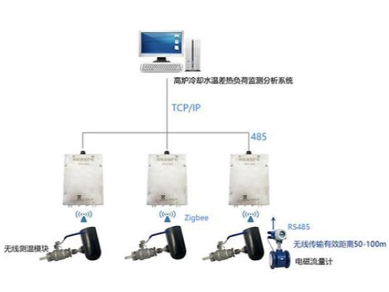 高炉冷却水温差在线监测预警